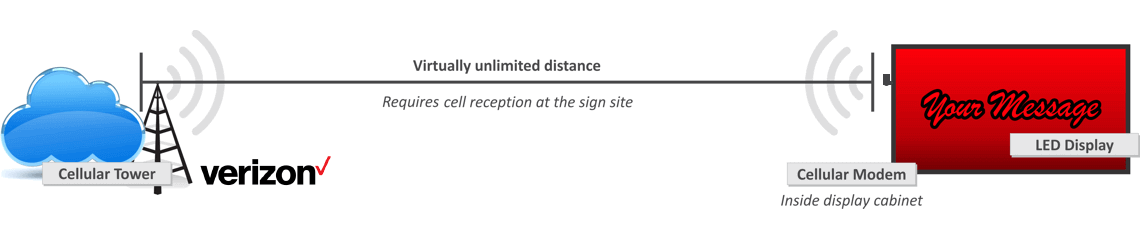 Cell Connect