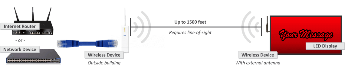 Wi-Fi via Radio Frequency Modems