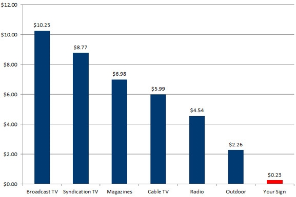 U.S. Advertising Cost-per-Thousand Exposure by Media