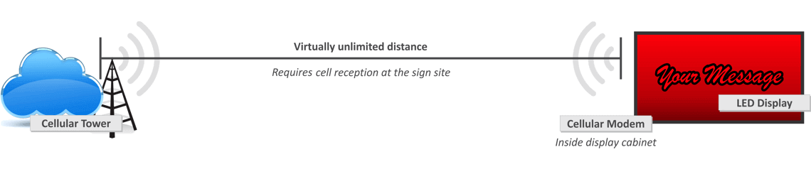 Long Range Wireless